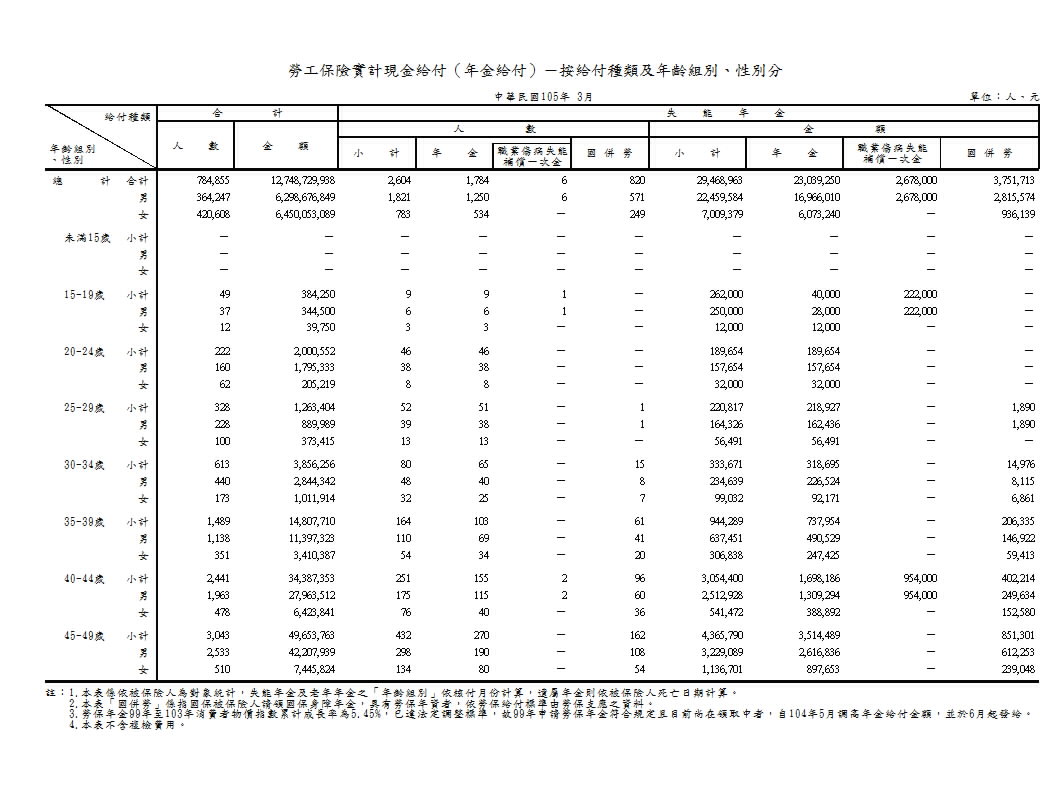勞工保險實計現金給付（年金給付）－按給付種類及年齡組別、性別分第1頁圖表
